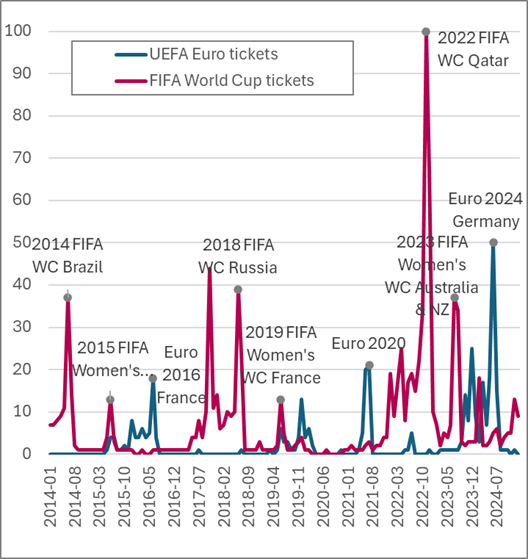 Figure 1 UEFA & FIFA tickets