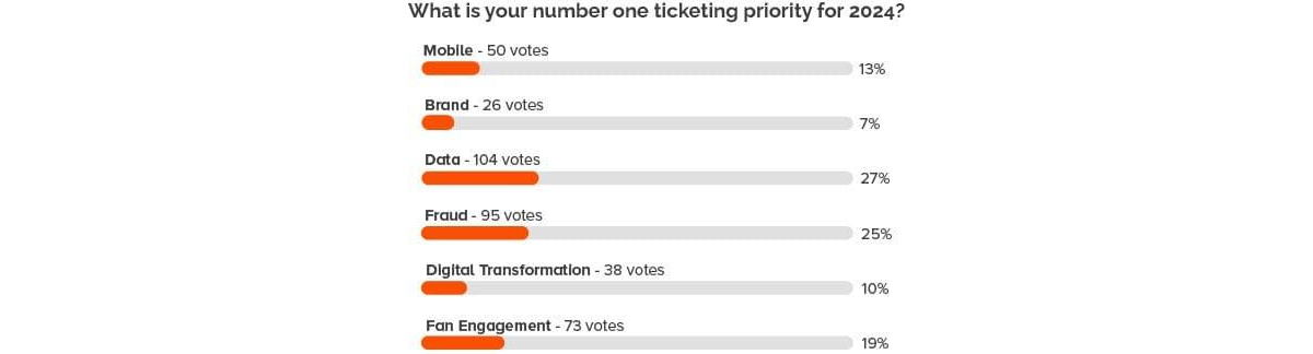 Ticketing Priorities poll results